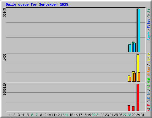 Daily usage for September 2025